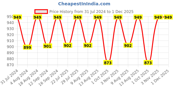 tatacliq.com Klotthe White 300 TC Polycotton Double Elastic Bedsheet with 2 Pillow Covers klotthe Price History Graph from 31 Jul 2024 to 1 Dec 2025