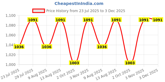 tatacliq.com Klotthe White 300 TC Polycotton Double Elastic Book Fold Bedsheet with 2 Pillow Covers klotthe Price History Graph from 23 Jul 2025 to 2 Dec 2025