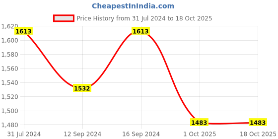tatacliq.com Klotthe White 400 TC Cotton Double Elastic Book Fold Bedsheet with 2 Pillow Covers klotthe Price History Graph from 31 Jul 2024 to 18 Oct 2025
