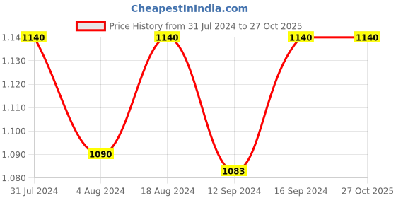 tatacliq.com Klotthe White & Blue 300 TC Polycotton Double Book Fold Bedsheet with 2 Pillow Covers klotthe Price History Graph from 31 Jul 2024 to 27 Oct 2025