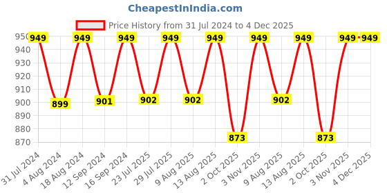 tatacliq.com Klotthe White & Blue 300 TC Polycotton Double Elastic Bedsheet with 2 Pillow Covers klotthe Price History Graph from 31 Jul 2024 to 4 Dec 2025