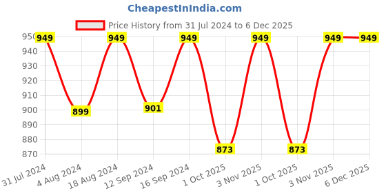 tatacliq.com Klotthe White & Blue 300 TC Polycotton Double Elastic Bedsheet with 2 Pillow Covers klotthe Price History Graph from 31 Jul 2024 to 5 Dec 2025