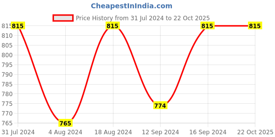 tatacliq.com Klotthe White & Blue 300 TC Polycotton Single Elastic Book Fold Bedsheet with Pillow Cover klotthe Price History Graph from 31 Jul 2024 to 22 Oct 2025