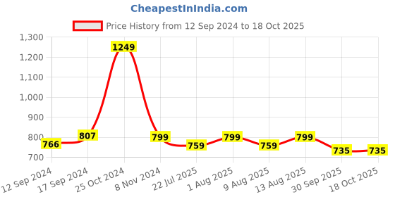tatacliq.com Klotthe White & Blue Cotton 210 TC Bedsheet Set klotthe Price History Graph from 12 Sep 2024 to 30 Sep 2025
