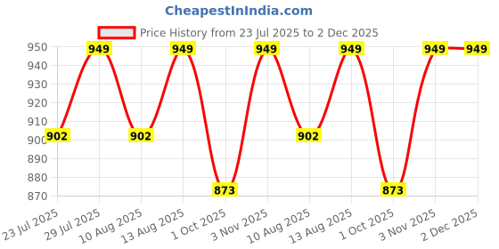 tatacliq.com Klotthe White & Brown 300 TC Polycotton Double Elastic Bedsheet with 2 Pillow Covers klotthe Price History Graph from 23 Jul 2025 to 2 Dec 2025