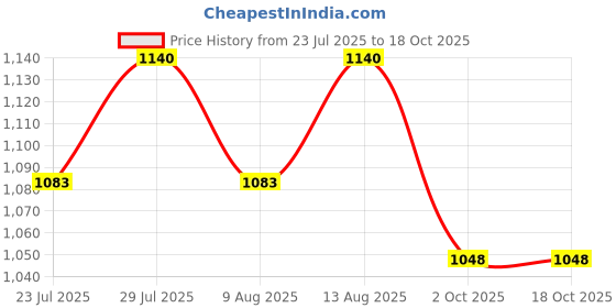 tatacliq.com Klotthe White & Brown 300 TC Polycotton Double Elastic Book Fold Bedsheet with 2 Pillow Covers klotthe Price History Graph from 23 Jul 2025 to 17 Oct 2025
