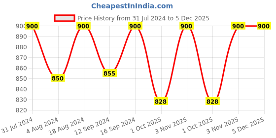 tatacliq.com Klotthe White & Navy 300 TC Polycotton Double Bedsheet with 2 Pillow Covers klotthe Price History Graph from 31 Jul 2024 to 5 Dec 2025