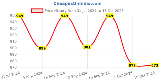 tatacliq.com Klotthe White & Navy 300 TC Polycotton Double Elastic Bedsheet with 2 Pillow Covers klotthe Price History Graph from 31 Jul 2024 to 18 Oct 2025