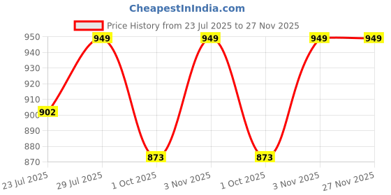 tatacliq.com Klotthe White & Pink 300 TC Polycotton Double Elastic Bedsheet with 2 Pillow Covers klotthe Price History Graph from 23 Jul 2025 to 27 Nov 2025