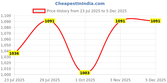 tatacliq.com Klotthe White & Pink 300 TC Polycotton Double Elastic Book Fold Bedsheet with 2 Pillow Covers klotthe Price History Graph from 23 Jul 2025 to 2 Dec 2025