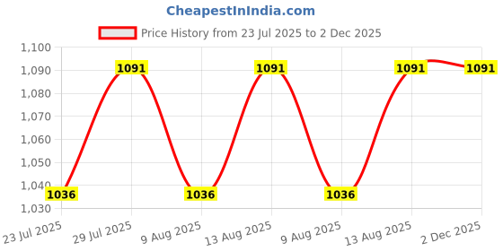 tatacliq.com Klotthe White & Purple 300 TC Polycotton Double Elastic Book Fold Bedsheet with 2 Pillow Covers klotthe Price History Graph from 23 Jul 2025 to 2 Dec 2025