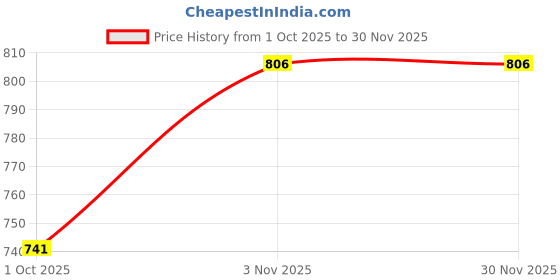 tatacliq.com Klotthe White & Red 300 TC Polycotton Single Elastic Book Fold Bedsheet with Pillow Cover klotthe Price History Graph from 1 Oct 2025 to 29 Nov 2025