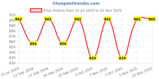 tatacliq.com Klotthe White & Red Cotton Cushion Covers - Set of 5 klotthe Price History Graph from 31 Jul 2024 to 24 Nov 2025