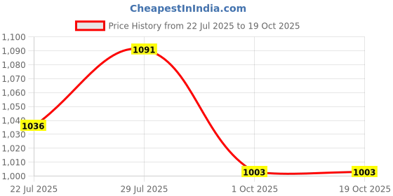 tatacliq.com Klotthe White & Yellow 300 TC Polycotton Double Elastic Book Fold Bedsheet with 2 Pillow Covers klotthe Price History Graph from 22 Jul 2025 to 17 Oct 2025