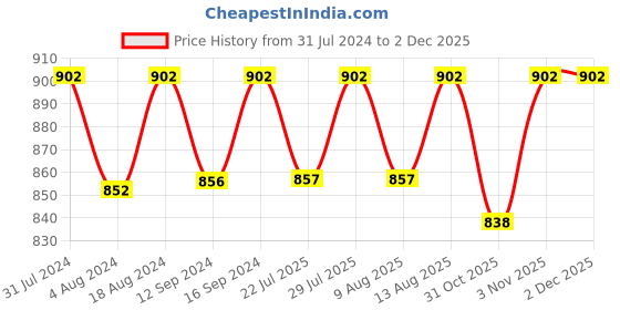 tatacliq.com Klotthe White Cotton Blend 300 TC Single Elastic Bedsheet With 1 Pillow Cover klotthe Price History Graph from 31 Jul 2024 to 30 Nov 2025