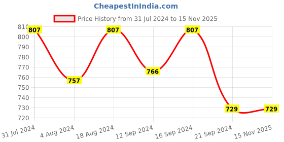 tatacliq.com Klotthe White Cotton Blend 300 TC Single Elastic Bedsheet With 1 Pillow Cover klotthe Price History Graph from 31 Jul 2024 to 15 Nov 2025