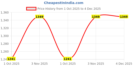 tatacliq.com Klotthe White Cotton Blend Printed 300 TC King Fitted Bedsheet with 2 Pillow Covers klotthe Price History Graph from 1 Oct 2025 to 4 Dec 2025
