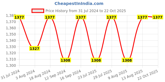 tatacliq.com Klotthe Woven Green 350 TC Cotton Double Bed Cover With 2 Pillow Covers klotthe Price History Graph from 31 Jul 2024 to 22 Oct 2025