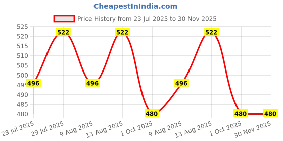 tatacliq.com Klotthe Woven Multicolor 300 TC Cotton Blend Bath Mat klotthe Price History Graph from 23 Jul 2025 to 30 Nov 2025