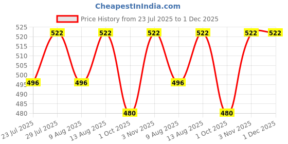 tatacliq.com Klotthe Woven Multicolor 300 TC Cotton Blend Bath Mat klotthe Price History Graph from 23 Jul 2025 to 30 Nov 2025