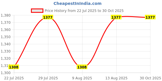 tatacliq.com Klotthe Woven Yellow 350 TC Cotton Double Bed Cover With 2 Pillow Covers klotthe Price History Graph from 22 Jul 2025 to 30 Oct 2025
