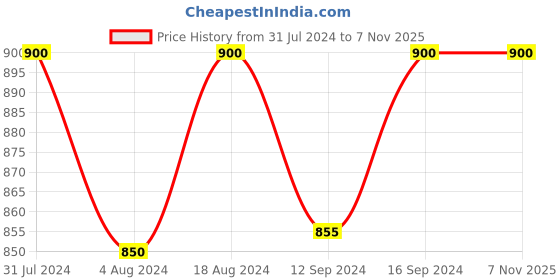 tatacliq.com Klotthe Yellow 300 TC Polycotton Double Bedsheet with 2 Pillow Covers klotthe Price History Graph from 31 Jul 2024 to 6 Nov 2025