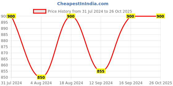 tatacliq.com Klotthe Yellow 300 TC Polycotton Double Bedsheet with 2 Pillow Covers klotthe Price History Graph from 31 Jul 2024 to 25 Oct 2025