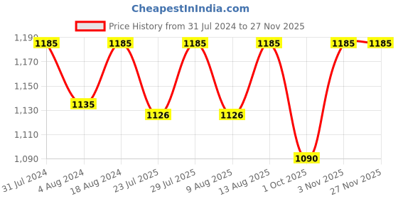 tatacliq.com Klotthe Yellow 300 TC Polycotton Double Elastic Bedsheet with 2 Pillow Covers klotthe Price History Graph from 31 Jul 2024 to 25 Nov 2025
