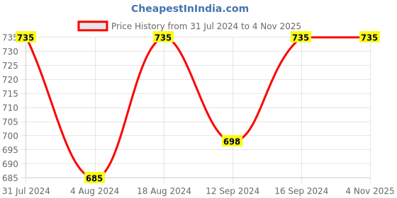 tatacliq.com Klotthe Yellow 300 TC Polycotton Single Bedsheet with 2 Pillow Covers klotthe Price History Graph from 31 Jul 2024 to 4 Nov 2025