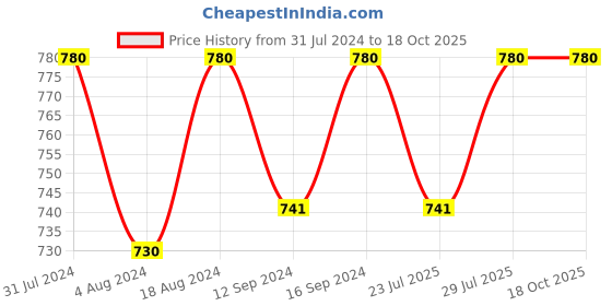 tatacliq.com Klotthe Yellow 300 TC Polycotton Single Elastic Bedsheet with 2 Pillow Covers klotthe Price History Graph from 31 Jul 2024 to 17 Oct 2025