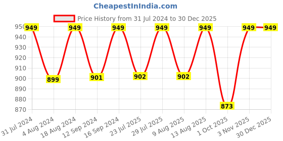 tatacliq.com Klotthe Yellow 400 TC Cotton Single Bedsheet with Pillow Cover klotthe Price History Graph from 31 Jul 2024 to 29 Dec 2025
