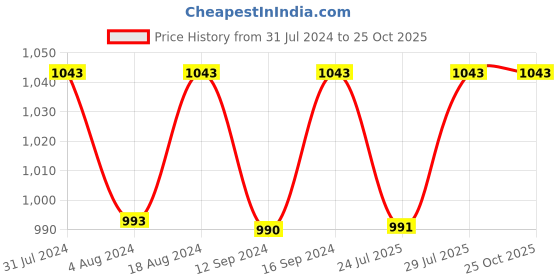 tatacliq.com Klotthe Yellow 400 TC Cotton Single Book Fold Bedsheet with Pillow Cover klotthe Price History Graph from 31 Jul 2024 to 25 Oct 2025