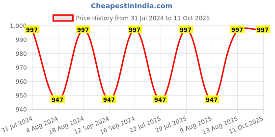 tatacliq.com Klotthe Yellow 400 TC Cotton Single Elastic Bedsheet with Pillow Cover klotthe Price History Graph from 31 Jul 2024 to 10 Oct 2025