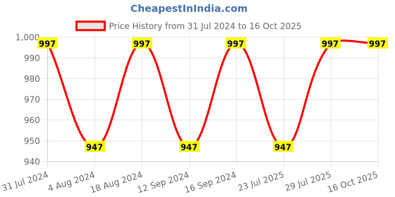 tatacliq.com Klotthe Yellow 400 TC Cotton Single Elastic Bedsheet with Pillow Cover klotthe Price History Graph from 31 Jul 2024 to 16 Oct 2025