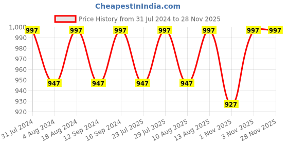 tatacliq.com Klotthe Yellow 400 TC Cotton Single Elastic Bedsheet with Pillow Cover klotthe Price History Graph from 31 Jul 2024 to 25 Nov 2025