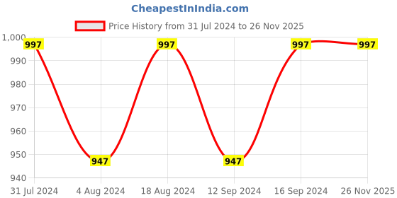 tatacliq.com Klotthe Yellow 400 TC Cotton Single Elastic Bedsheet with Pillow Cover klotthe Price History Graph from 31 Jul 2024 to 25 Nov 2025