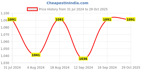 tatacliq.com Klotthe Yellow 400 TC Cotton Single Elastic Book Fold Bedsheet with Pillow Cover klotthe Price History Graph from 31 Jul 2024 to 29 Oct 2025
