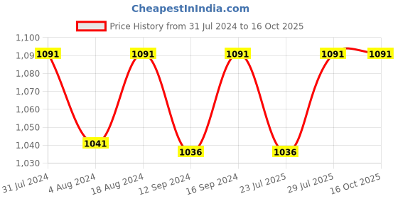 tatacliq.com Klotthe Yellow 400 TC Cotton Single Elastic Book Fold Bedsheet with Pillow Cover klotthe Price History Graph from 31 Jul 2024 to 14 Oct 2025