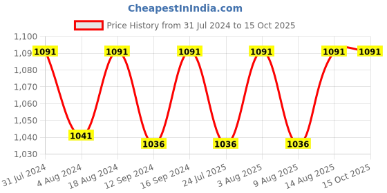 tatacliq.com Klotthe Yellow 400 TC Cotton Single Elastic Book Fold Bedsheet with Pillow Cover klotthe Price History Graph from 31 Jul 2024 to 15 Oct 2025