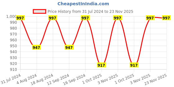 tatacliq.com Klotthe Yellow Cotton Blend 300 TC Elastic Bed Sheet With 2 Pillow Covers klotthe Price History Graph from 31 Jul 2024 to 23 Nov 2025