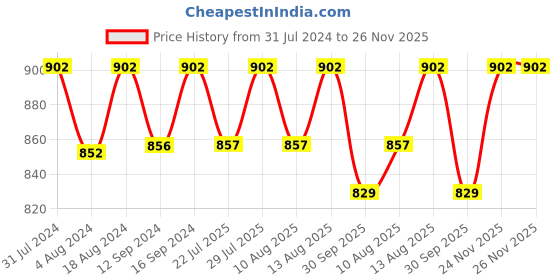tatacliq.com Klotthe Yellow Cotton Blend 300 TC Single Elastic Bedsheet With 1 Pillow Cover klotthe Price History Graph from 31 Jul 2024 to 24 Nov 2025