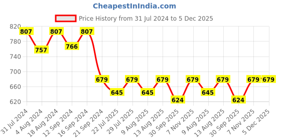 tatacliq.com Klotthe Yellow Cotton Blend 300 TC Single Elastic Bedsheet With 1 Pillow Cover klotthe Price History Graph from 31 Jul 2024 to 5 Dec 2025