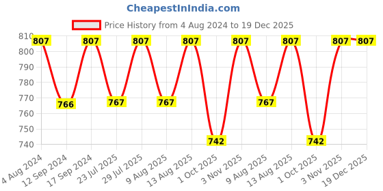 tatacliq.com Klotthe Yellow Cotton Blend 300 TC Singlet Bedsheet With 1 Pillow Cover klotthe Price History Graph from 4 Aug 2024 to 19 Dec 2025