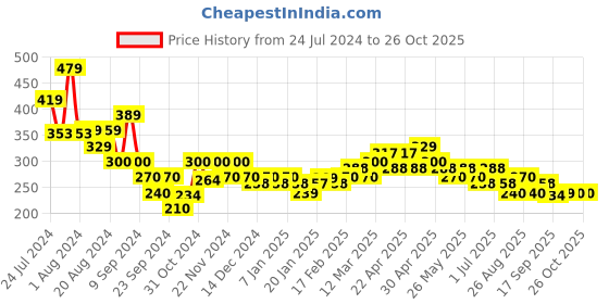 tatacliq.com miniklub KNIT BOTTOM miniklub Price History Graph from 24 Jul 2024 to 26 Oct 2025