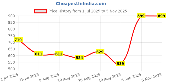 tatacliq.com miniklub KNIT BOTTOM miniklub Price History Graph from 1 Jul 2025 to 4 Nov 2025