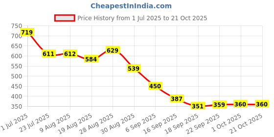 tatacliq.com miniklub KNIT BOTTOM miniklub Price History Graph from 1 Jul 2025 to 21 Oct 2025