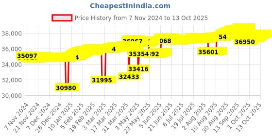 tatacliq.com Kollam Vibes Gold and Diamond Finger Ring Mia by Tanishq mia by tanishq Price History Graph from 7 Nov 2024 to 13 Oct 2025
