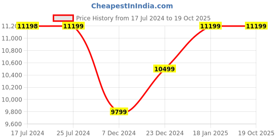 tatacliq.com KOMPANERO Aaron Black Leather Solid Messenger Bag kompanero Price History Graph from 17 Jul 2024 to 18 Oct 2025