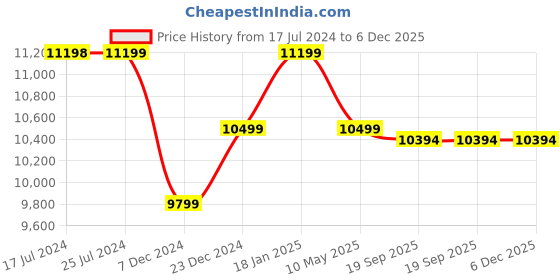 tatacliq.com KOMPANERO Aaron Black Solid Laptop Messenger Bag kompanero Price History Graph from 17 Jul 2024 to 5 Dec 2025