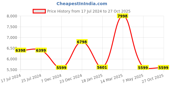 tatacliq.com KOMPANERO Aaron Blue Solid Cross Body Bag kompanero Price History Graph from 17 Jul 2024 to 27 Oct 2025